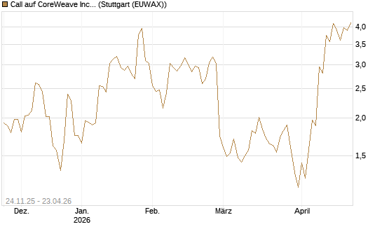Call auf CoreWeave Inc [J.P. Morgan Structured Products B.V.] Chart
