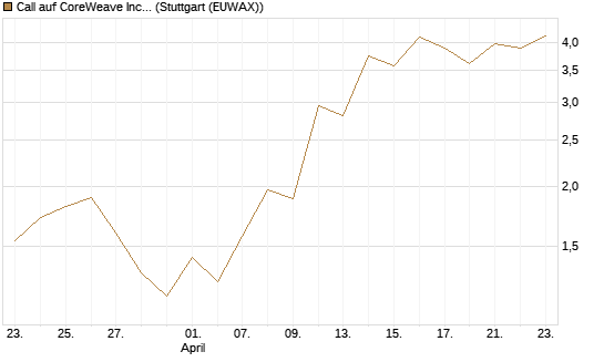 Call auf CoreWeave Inc [J.P. Morgan Structured Products B.V.] Chart