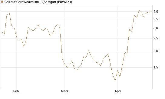 Call auf CoreWeave Inc [J.P. Morgan Structured Products B.V.] Chart