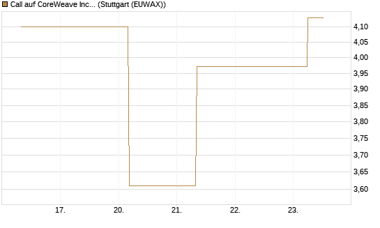 Call auf CoreWeave Inc [J.P. Morgan Structured Products B.V.] Chart