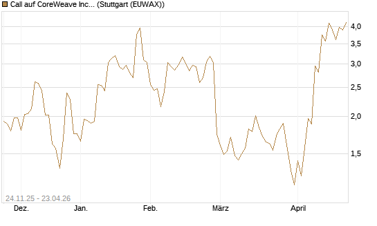 Call auf CoreWeave Inc [J.P. Morgan Structured Products B.V.] Chart
