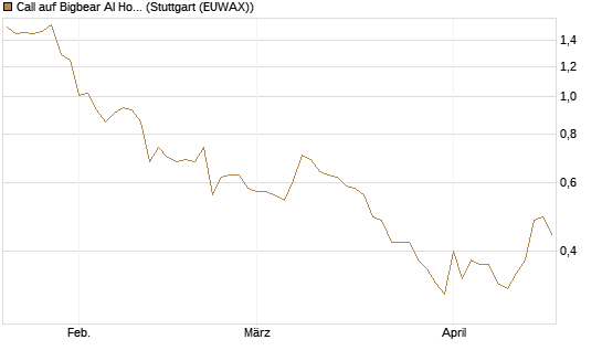 Call auf Bigbear AI Holdings [J.P. Morgan Structured Products B.V.] Chart