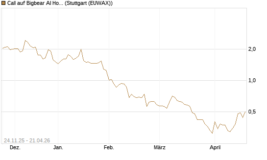 Call auf Bigbear AI Holdings [J.P. Morgan Structured Products B.V.] Chart