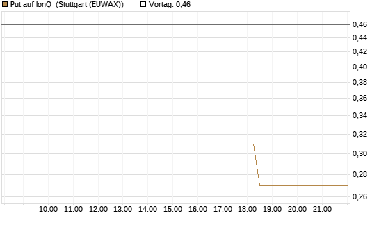 Put auf IonQ [J.P. Morgan Structured Products B.V.] Chart