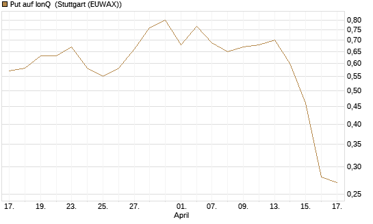 Put auf IonQ [J.P. Morgan Structured Products B.V.] Chart