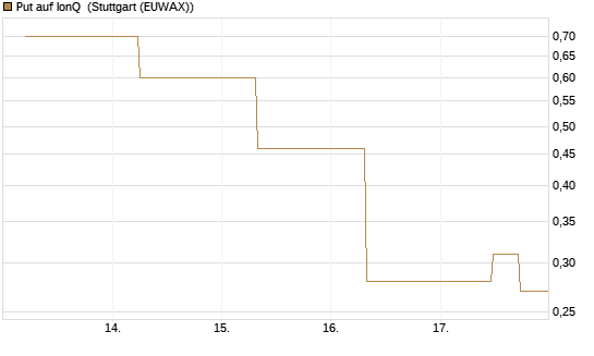 Put auf IonQ [J.P. Morgan Structured Products B.V.] Chart
