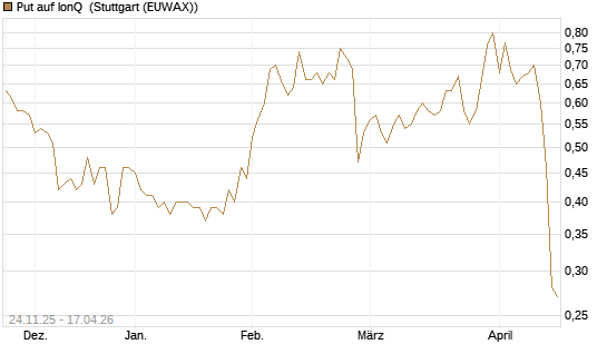 Put auf IonQ [J.P. Morgan Structured Products B.V.] Chart