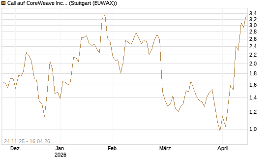 Call auf CoreWeave Inc [J.P. Morgan Structured Products B.V.] Chart