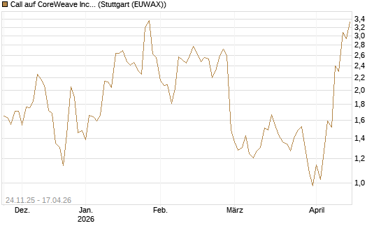 Call auf CoreWeave Inc [J.P. Morgan Structured Products B.V.] Chart