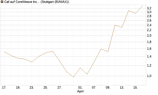 Call auf CoreWeave Inc [J.P. Morgan Structured Products B.V.] Chart