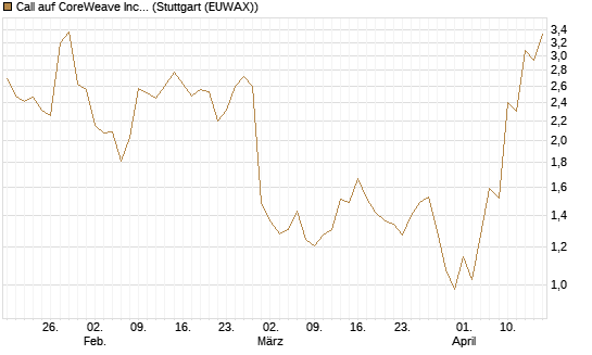 Call auf CoreWeave Inc [J.P. Morgan Structured Products B.V.] Chart