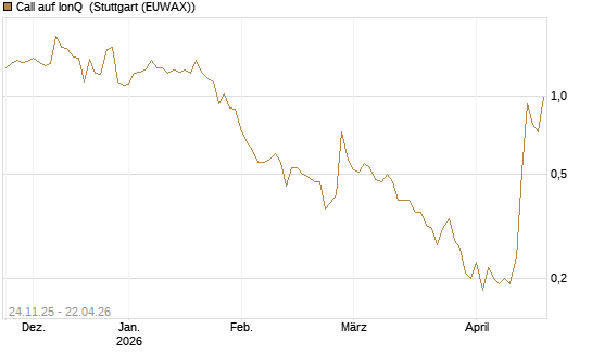 Call auf IonQ [J.P. Morgan Structured Products B.V.] Chart
