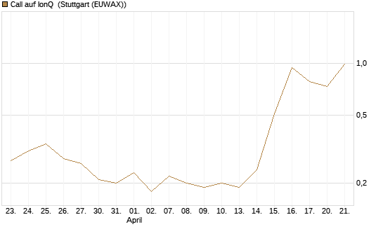Call auf IonQ [J.P. Morgan Structured Products B.V.] Chart