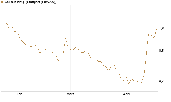 Call auf IonQ [J.P. Morgan Structured Products B.V.] Chart