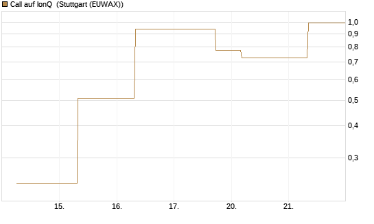 Call auf IonQ [J.P. Morgan Structured Products B.V.] Chart
