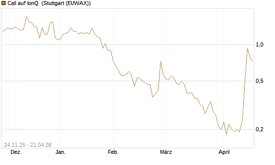 Call auf IonQ [J.P. Morgan Structured Products B.V.] Chart