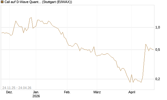 Call auf D-Wave Quantum Systems Inc [J.P. Morgan Structured Products B.V.] Chart