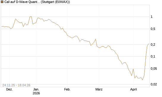 Call auf D-Wave Quantum Systems Inc [J.P. Morgan Structured Products B.V.] Chart
