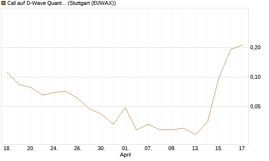 Call auf D-Wave Quantum Systems Inc [J.P. Morgan Structured Products B.V.] Chart