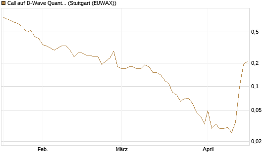 Call auf D-Wave Quantum Systems Inc [J.P. Morgan Structured Products B.V.] Chart