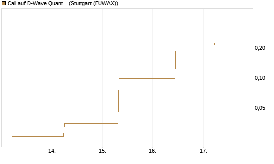 Call auf D-Wave Quantum Systems Inc [J.P. Morgan Structured Products B.V.] Chart