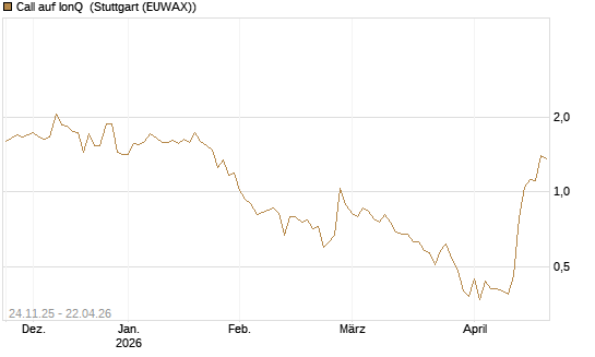 Call auf IonQ [J.P. Morgan Structured Products B.V.] Chart