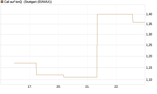 Call auf IonQ [J.P. Morgan Structured Products B.V.] Chart