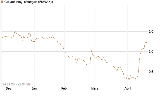 Call auf IonQ [J.P. Morgan Structured Products B.V.] Chart