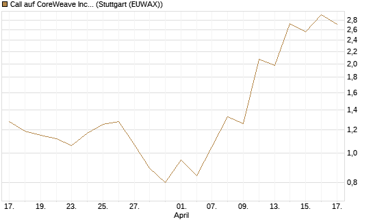 Call auf CoreWeave Inc [J.P. Morgan Structured Products B.V.] Chart