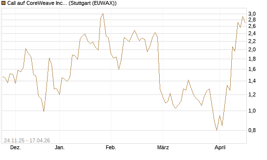 Call auf CoreWeave Inc [J.P. Morgan Structured Products B.V.] Chart