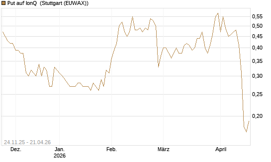 Put auf IonQ [J.P. Morgan Structured Products B.V.] Chart