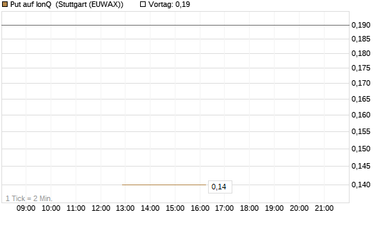 Put auf IonQ [J.P. Morgan Structured Products B.V.] Chart
