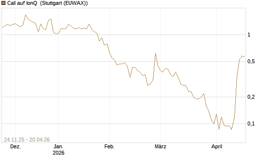 Call auf IonQ [J.P. Morgan Structured Products B.V.] Chart