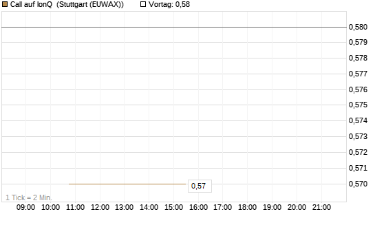 Call auf IonQ [J.P. Morgan Structured Products B.V.] Chart