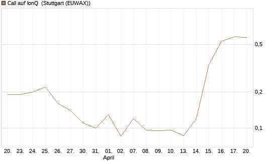 Call auf IonQ [J.P. Morgan Structured Products B.V.] Chart