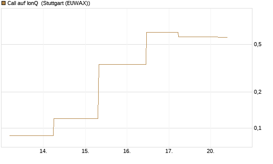 Call auf IonQ [J.P. Morgan Structured Products B.V.] Chart