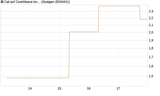 Call auf CoreWeave Inc [J.P. Morgan Structured Products B.V.] Chart