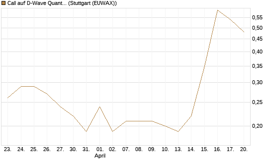 Call auf D-Wave Quantum Systems Inc [J.P. Morgan Structured Products B.V.] Chart