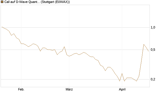 Call auf D-Wave Quantum Systems Inc [J.P. Morgan Structured Products B.V.] Chart