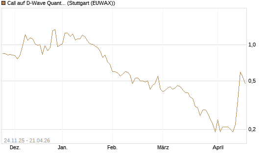 Call auf D-Wave Quantum Systems Inc [J.P. Morgan Structured Products B.V.] Chart
