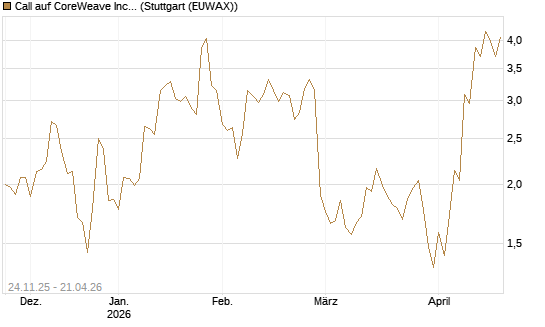Call auf CoreWeave Inc [J.P. Morgan Structured Products B.V.] Chart