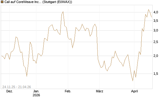 Call auf CoreWeave Inc [J.P. Morgan Structured Products B.V.] Chart
