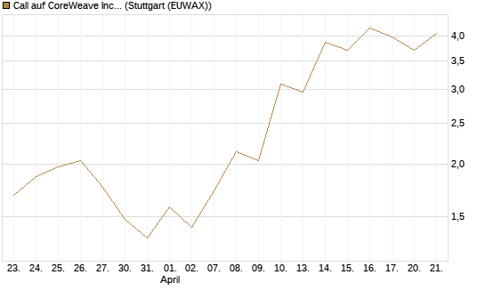 Call auf CoreWeave Inc [J.P. Morgan Structured Products B.V.] Chart