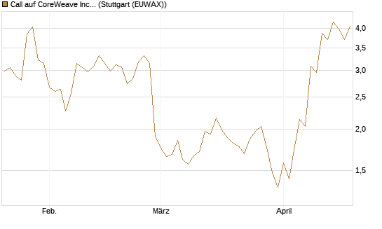 Call auf CoreWeave Inc [J.P. Morgan Structured Products B.V.] Chart