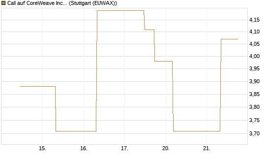 Call auf CoreWeave Inc [J.P. Morgan Structured Products B.V.] Chart