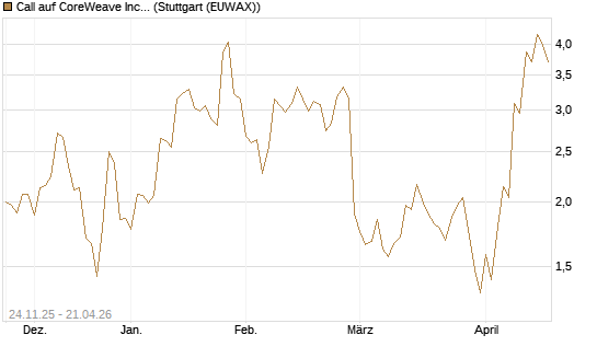 Call auf CoreWeave Inc [J.P. Morgan Structured Products B.V.] Chart
