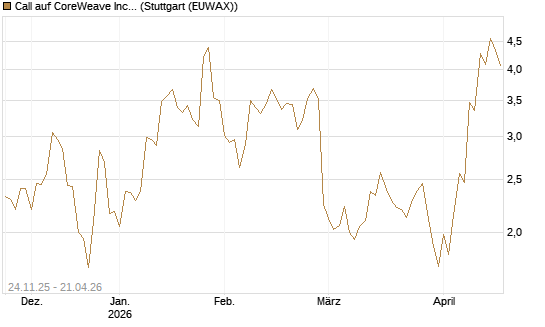 Call auf CoreWeave Inc [J.P. Morgan Structured Products B.V.] Chart