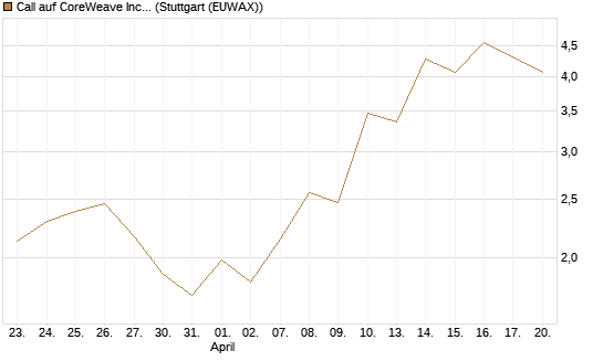 Call auf CoreWeave Inc [J.P. Morgan Structured Products B.V.] Chart