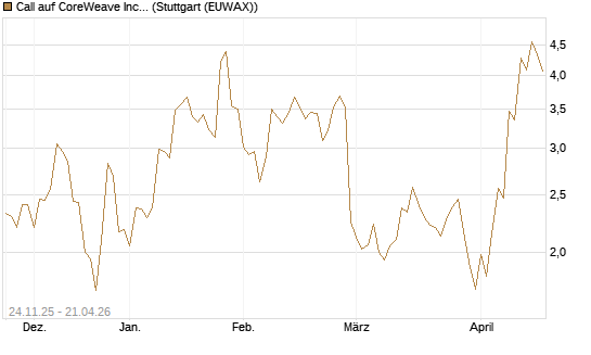 Call auf CoreWeave Inc [J.P. Morgan Structured Products B.V.] Chart