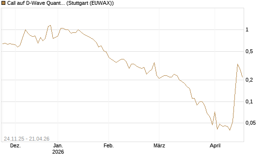Call auf D-Wave Quantum Systems Inc [J.P. Morgan Structured Products B.V.] Chart